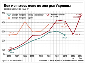 Цены на газ для Украины