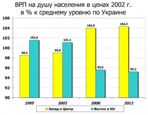 душевой ВВП Украины