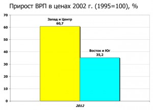 прирост ВВП Украины