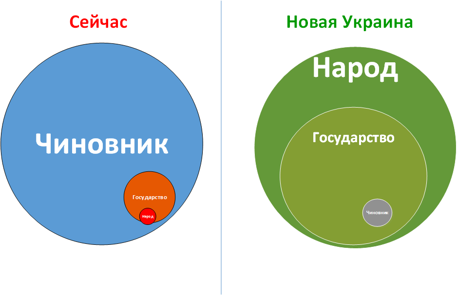 Новая Украина диаграмма