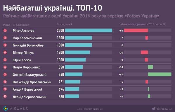 Найбагатші українці. TOP 10