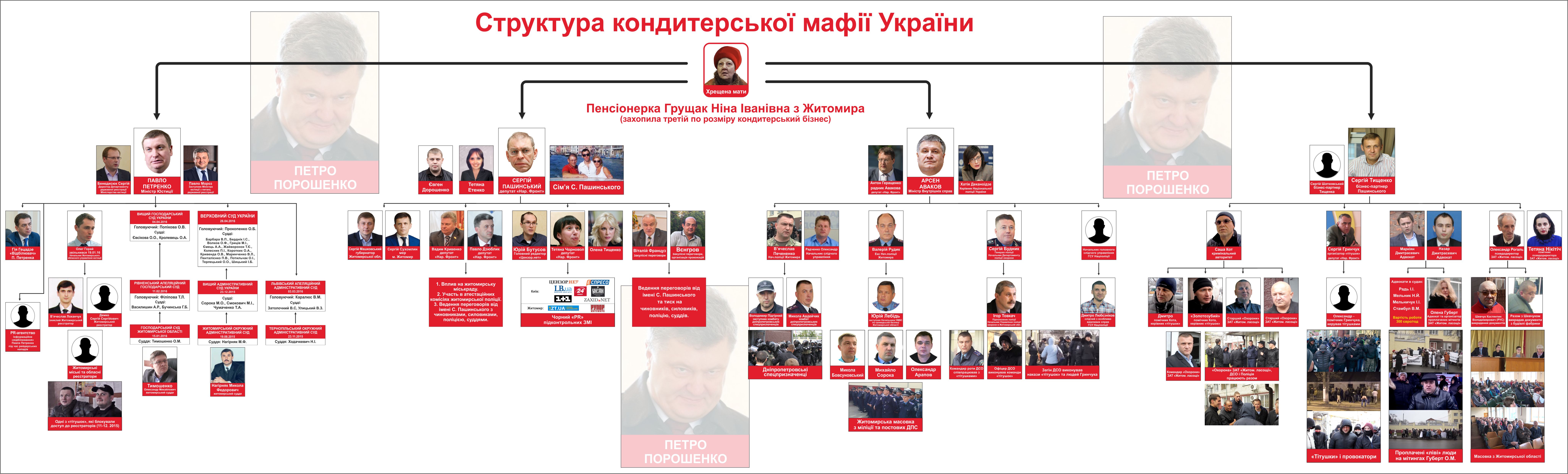 Структура кондитерської мафії в Україні