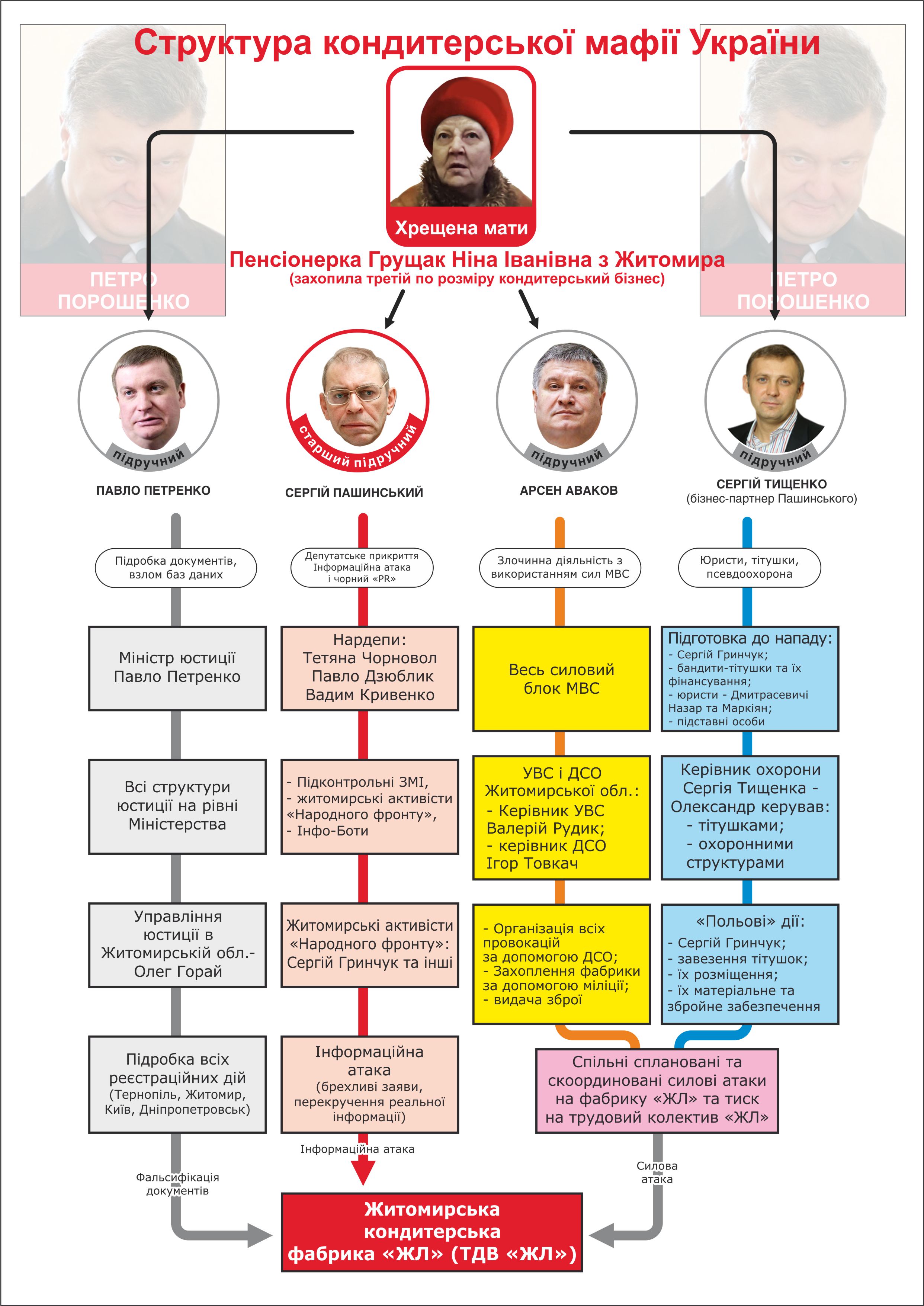 Структура кондитерської мафії в Україні