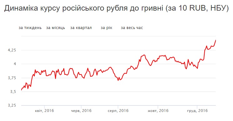 Динаміка російського рубля по відношенню до української гривні